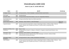 Erbschaftssachen (1600-1610)
