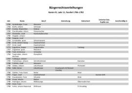 Bürgerrechtsverleihungen (1766-1782)