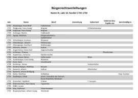 Bürgerrechtsverleihungen (1723-1734)